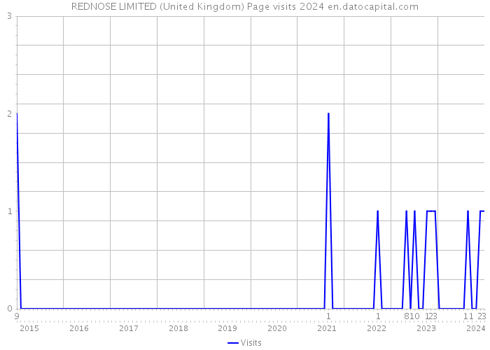 REDNOSE LIMITED (United Kingdom) Page visits 2024 