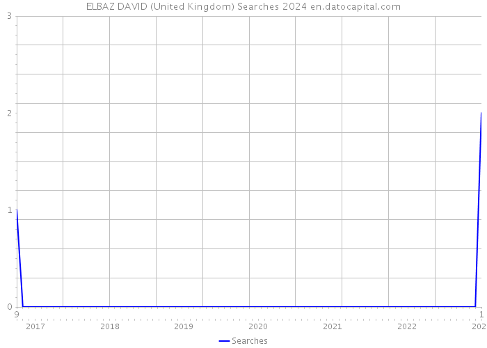 ELBAZ DAVID (United Kingdom) Searches 2024 