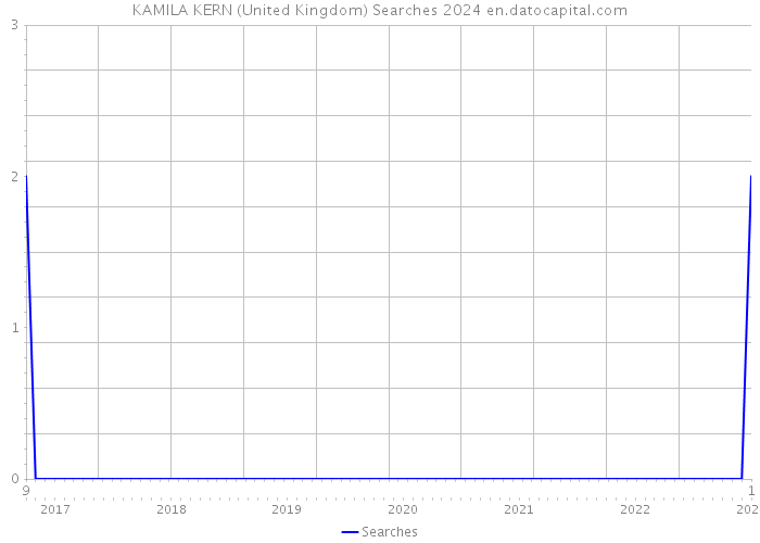 KAMILA KERN (United Kingdom) Searches 2024 