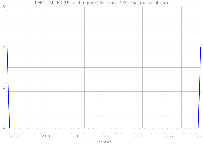 KERN LIMITED (United Kingdom) Searches 2024 