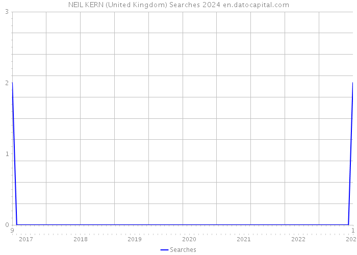 NEIL KERN (United Kingdom) Searches 2024 
