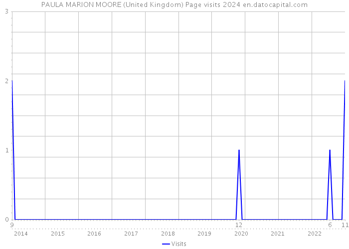 PAULA MARION MOORE (United Kingdom) Page visits 2024 