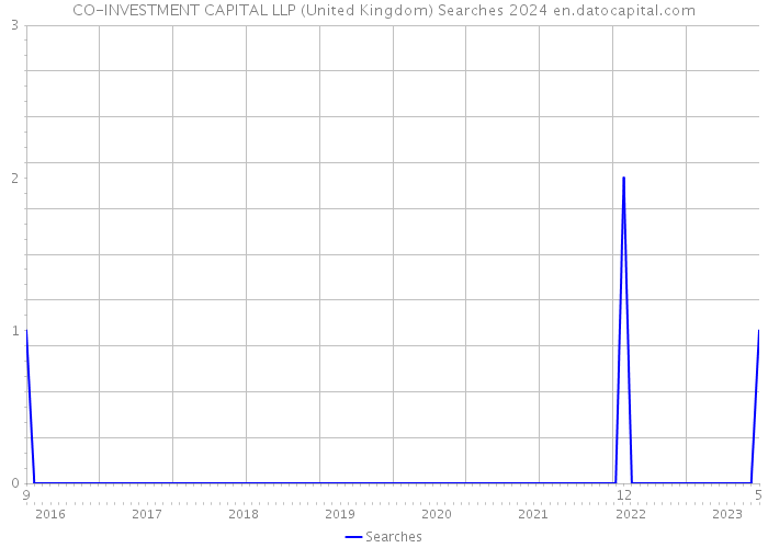 CO-INVESTMENT CAPITAL LLP (United Kingdom) Searches 2024 