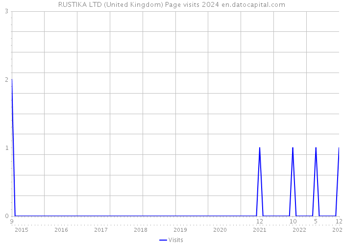 RUSTIKA LTD (United Kingdom) Page visits 2024 