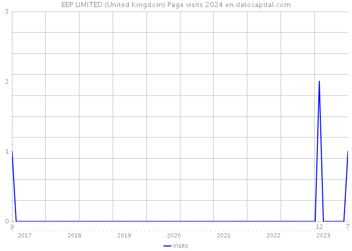 EEP LIMITED (United Kingdom) Page visits 2024 