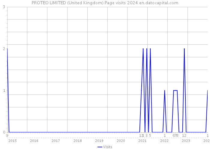 PROTEO LIMITED (United Kingdom) Page visits 2024 