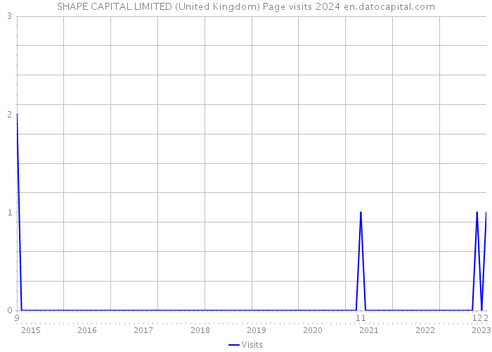 SHAPE CAPITAL LIMITED (United Kingdom) Page visits 2024 