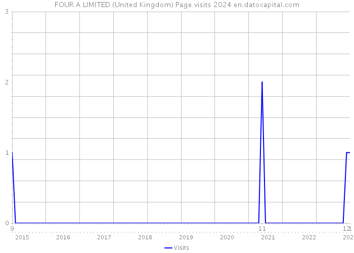 FOUR A LIMITED (United Kingdom) Page visits 2024 