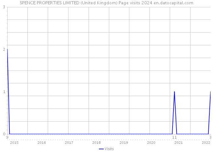 SPENCE PROPERTIES LIMITED (United Kingdom) Page visits 2024 
