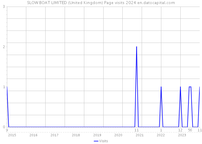 SLOW BOAT LIMITED (United Kingdom) Page visits 2024 