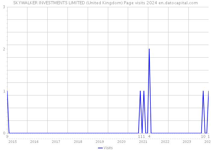 SKYWALKER INVESTMENTS LIMITED (United Kingdom) Page visits 2024 