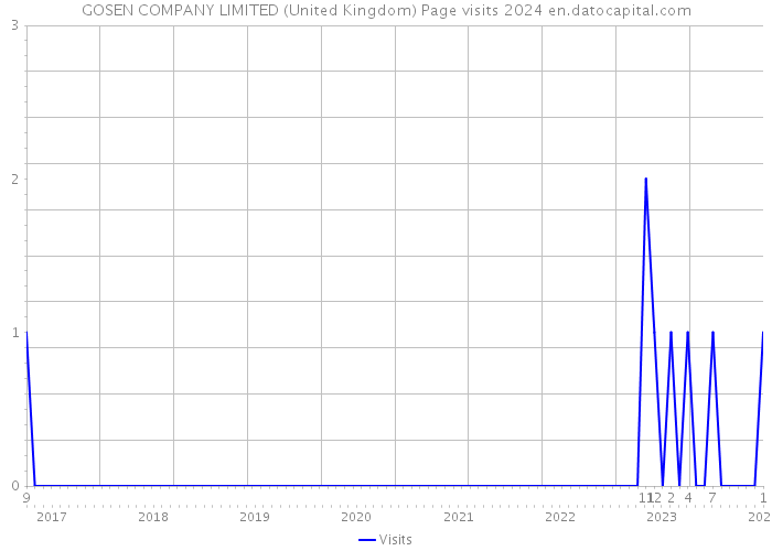 GOSEN COMPANY LIMITED (United Kingdom) Page visits 2024 
