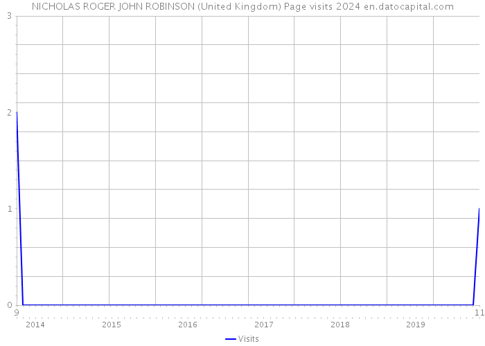 NICHOLAS ROGER JOHN ROBINSON (United Kingdom) Page visits 2024 