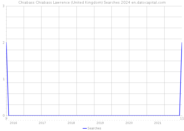 Chiabass Chiabass Lawrence (United Kingdom) Searches 2024 