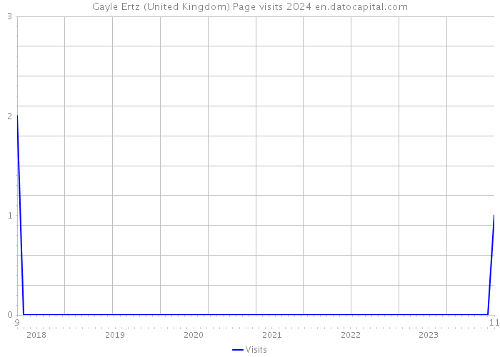 Gayle Ertz (United Kingdom) Page visits 2024 