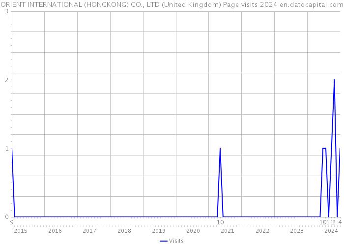 ORIENT INTERNATIONAL (HONGKONG) CO., LTD (United Kingdom) Page visits 2024 