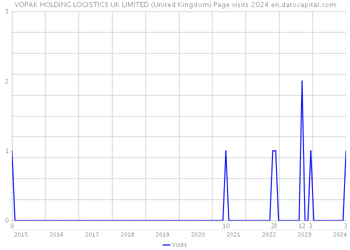 VOPAK HOLDING LOGISTICS UK LIMITED (United Kingdom) Page visits 2024 