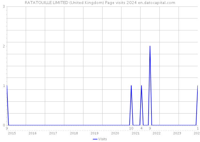 RATATOUILLE LIMITED (United Kingdom) Page visits 2024 