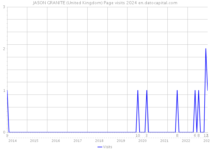 JASON GRANITE (United Kingdom) Page visits 2024 