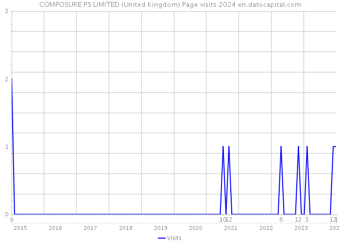 COMPOSURE PS LIMITED (United Kingdom) Page visits 2024 
