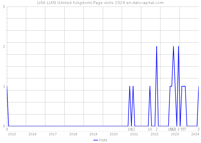 LISA LUISI (United Kingdom) Page visits 2024 