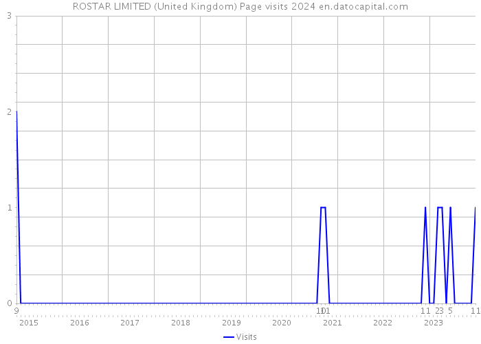 ROSTAR LIMITED (United Kingdom) Page visits 2024 