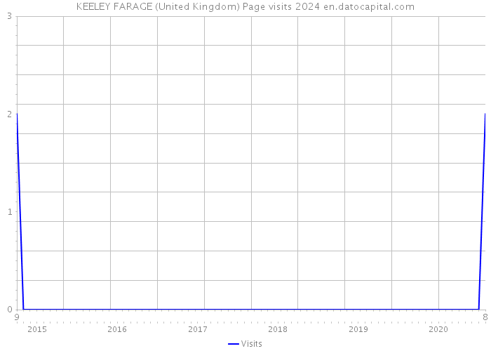 KEELEY FARAGE (United Kingdom) Page visits 2024 