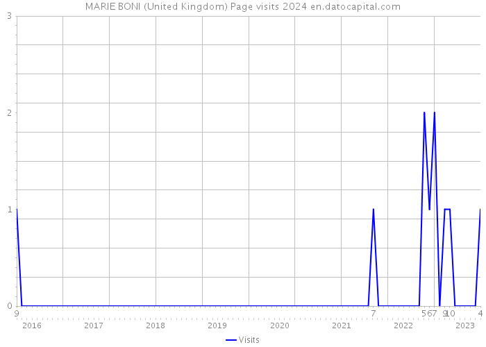 MARIE BONI (United Kingdom) Page visits 2024 