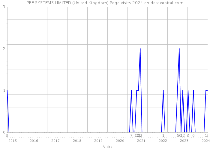 PBE SYSTEMS LIMITED (United Kingdom) Page visits 2024 