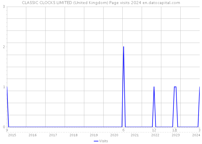CLASSIC CLOCKS LIMITED (United Kingdom) Page visits 2024 