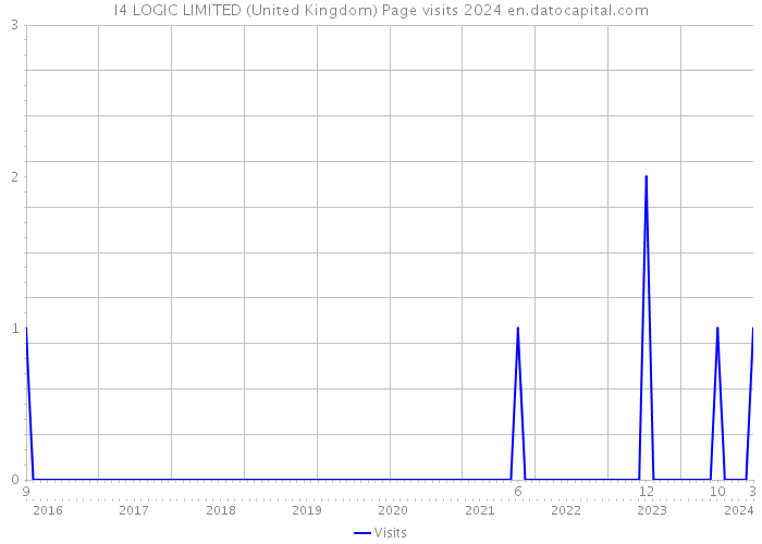 I4 LOGIC LIMITED (United Kingdom) Page visits 2024 