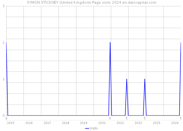 SYMON STICKNEY (United Kingdom) Page visits 2024 