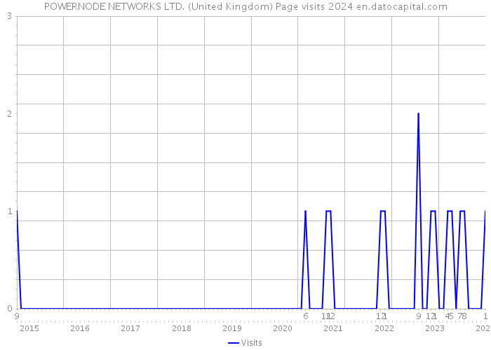 POWERNODE NETWORKS LTD. (United Kingdom) Page visits 2024 