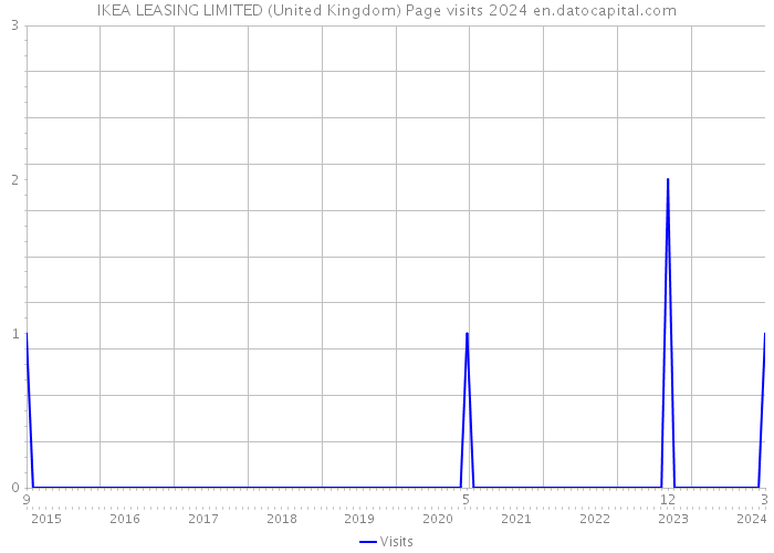 IKEA LEASING LIMITED (United Kingdom) Page visits 2024 