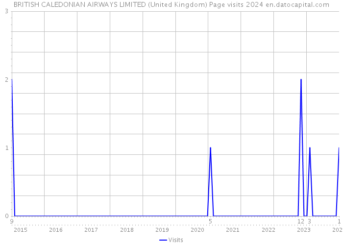 BRITISH CALEDONIAN AIRWAYS LIMITED (United Kingdom) Page visits 2024 