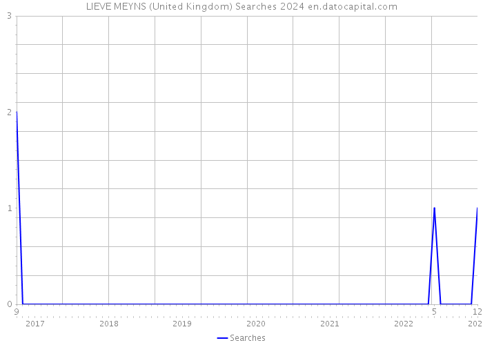LIEVE MEYNS (United Kingdom) Searches 2024 