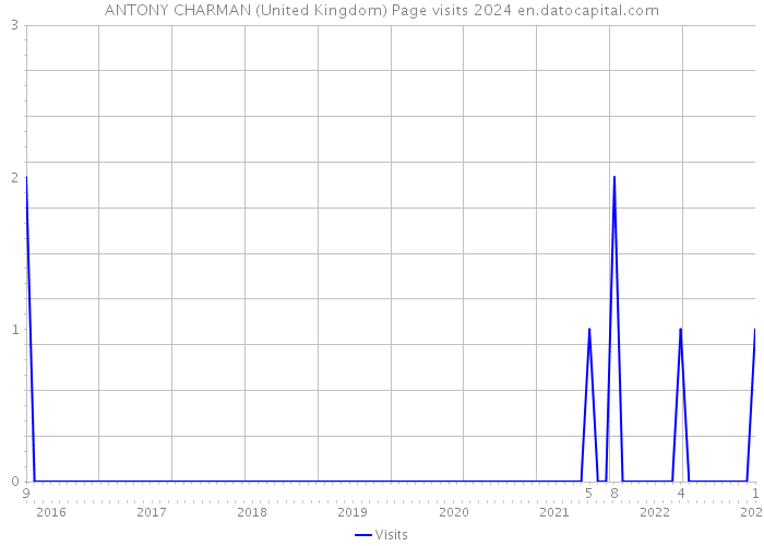 ANTONY CHARMAN (United Kingdom) Page visits 2024 