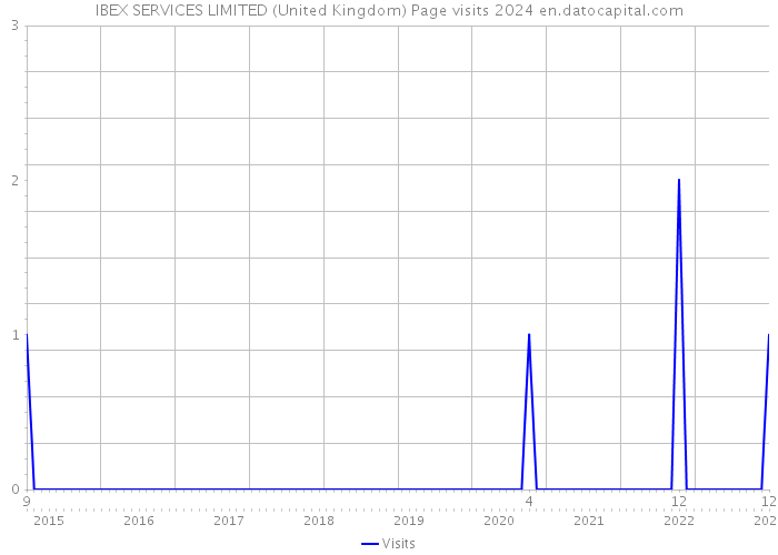 IBEX SERVICES LIMITED (United Kingdom) Page visits 2024 