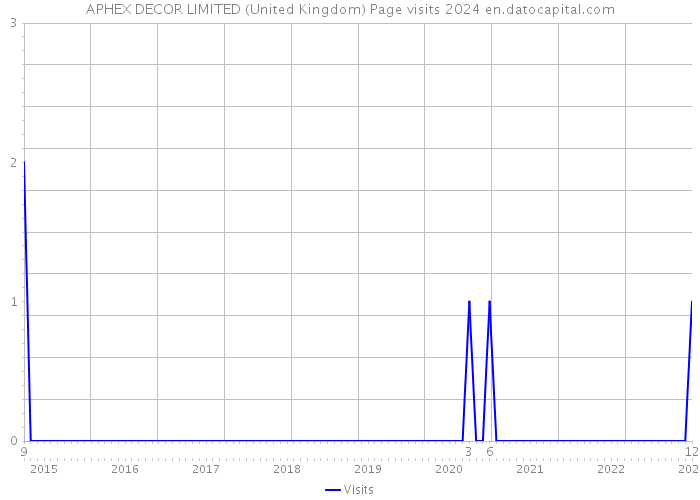 APHEX DECOR LIMITED (United Kingdom) Page visits 2024 
