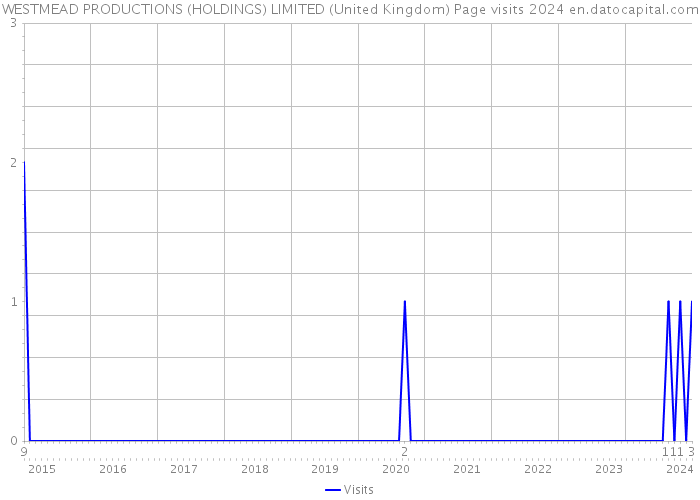 WESTMEAD PRODUCTIONS (HOLDINGS) LIMITED (United Kingdom) Page visits 2024 