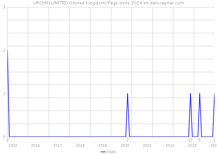 URCHIN LIMITED (United Kingdom) Page visits 2024 