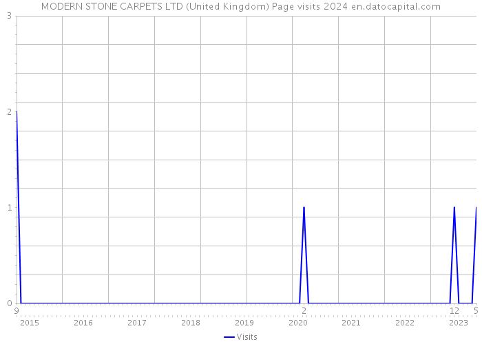 MODERN STONE CARPETS LTD (United Kingdom) Page visits 2024 