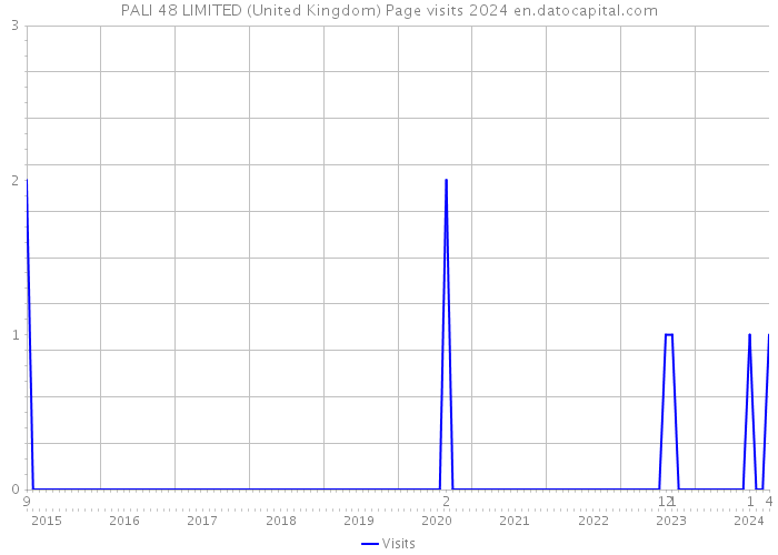 PALI 48 LIMITED (United Kingdom) Page visits 2024 
