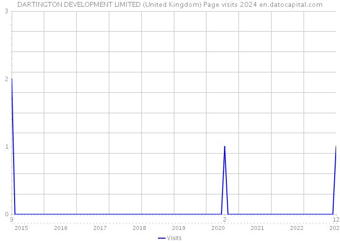 DARTINGTON DEVELOPMENT LIMITED (United Kingdom) Page visits 2024 