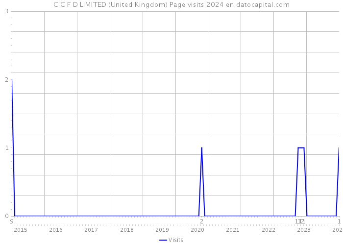 C C F D LIMITED (United Kingdom) Page visits 2024 