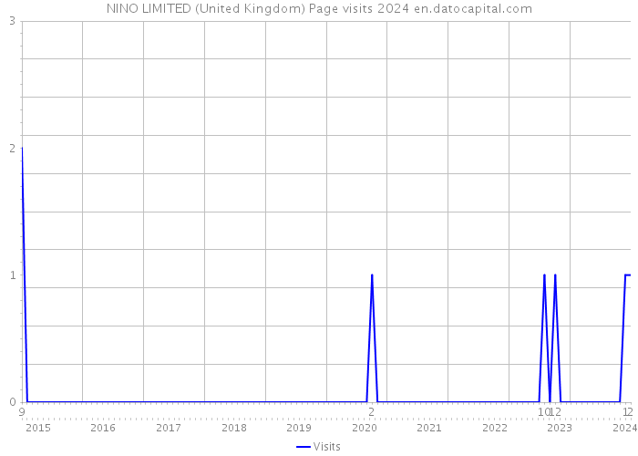 NINO LIMITED (United Kingdom) Page visits 2024 