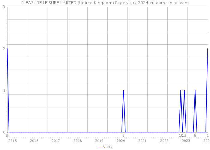 PLEASURE LEISURE LIMITED (United Kingdom) Page visits 2024 