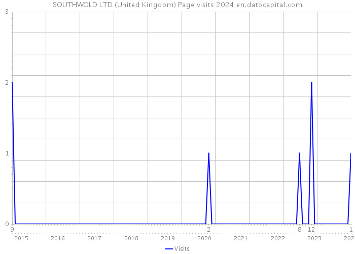 SOUTHWOLD LTD (United Kingdom) Page visits 2024 