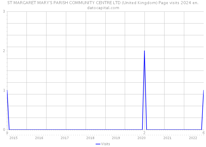 ST MARGARET MARY'S PARISH COMMUNITY CENTRE LTD (United Kingdom) Page visits 2024 