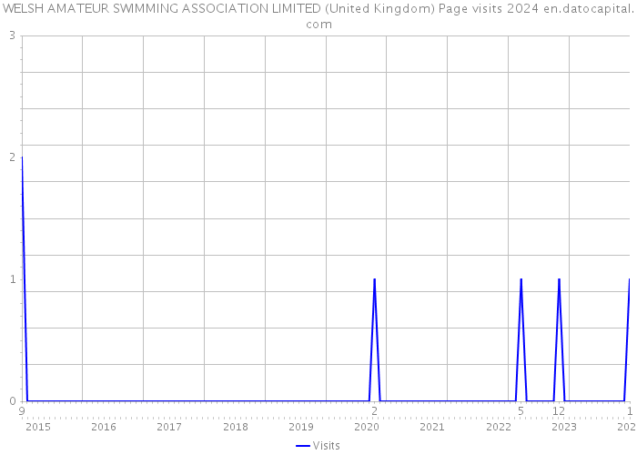 WELSH AMATEUR SWIMMING ASSOCIATION LIMITED (United Kingdom) Page visits 2024 